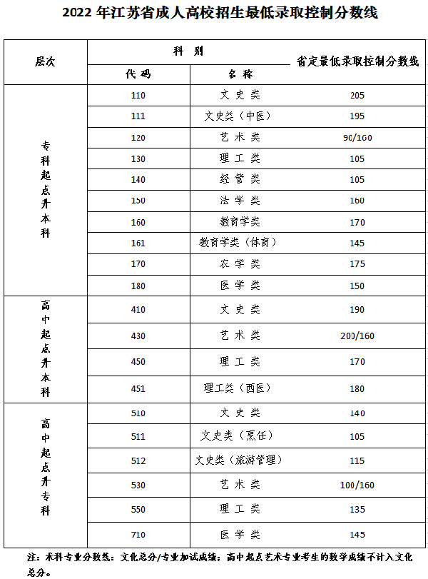 2022年江蘇成人高考錄取分?jǐn)?shù)線是多少？成考數(shù)學(xué)答題技巧分享！-1