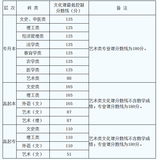 2022年陜西成人高考錄取分?jǐn)?shù)線是多少？成人高考考試有哪些科目？-1