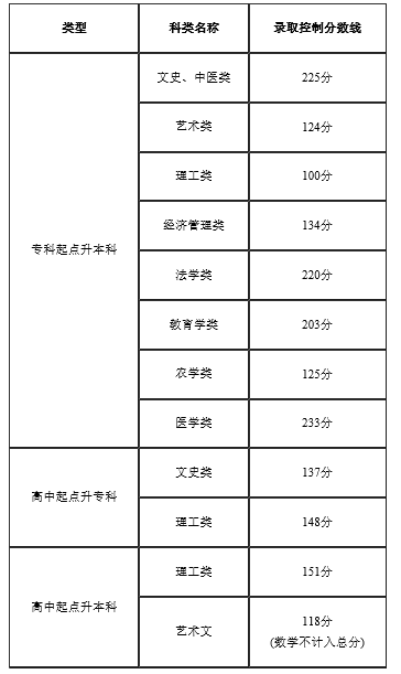 2022年天津成人高考錄取分?jǐn)?shù)線是多少？成考本科學(xué)歷有什么用？-1