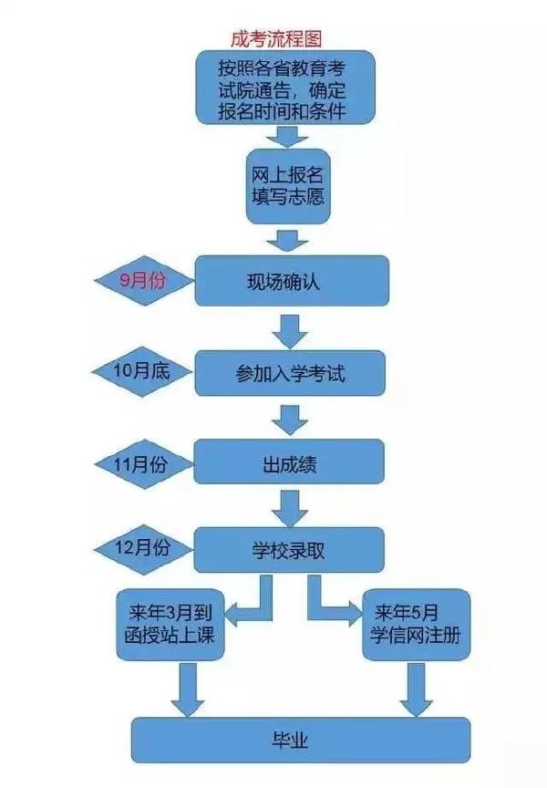成考和自考學(xué)習(xí)流程的區(qū)別是什么？二者報(bào)考條件表格分享！-1