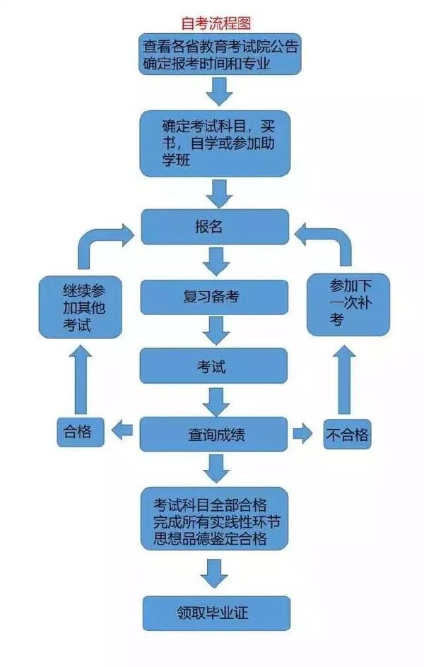 成考和自考學(xué)習(xí)流程的區(qū)別是什么？二者報(bào)考條件表格分享！-2