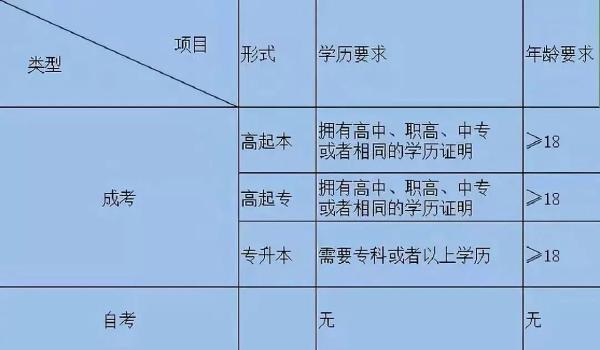 成考和自考學(xué)習(xí)流程的區(qū)別是什么？二者報(bào)考條件表格分享！-3