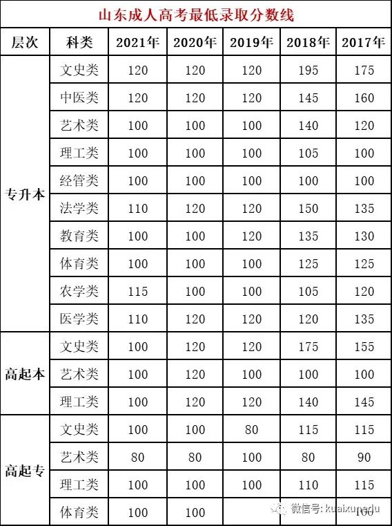 2022山東成人高考錄取分數(shù)線是多少？查詢?nèi)肟谠谀模?1