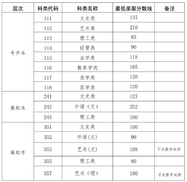 2022海南成人高考錄取分?jǐn)?shù)線是多少？成考學(xué)歷有什么用處？-1