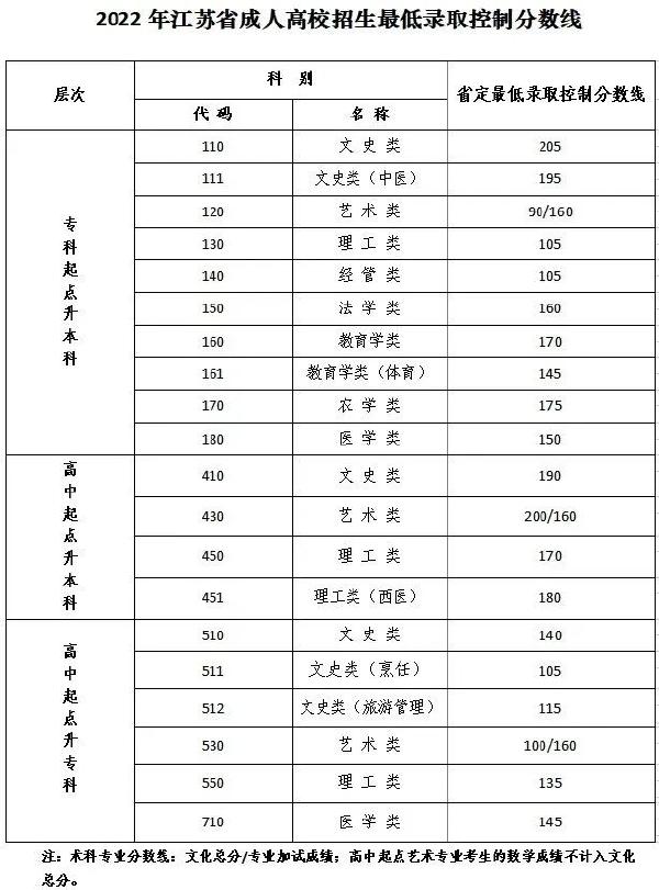 江蘇成人高考省控線，點(diǎn)進(jìn)速看！-1