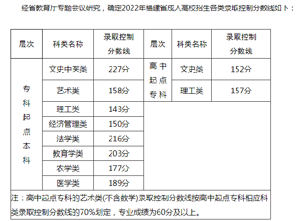 2022福建成人高考錄取分數(shù)線是多少？成考報名需要什么材料？-1