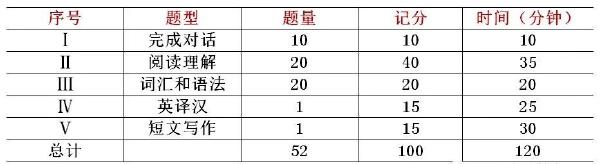 學(xué)位英語(yǔ)60分蒙題技巧分享！僅供參考-1