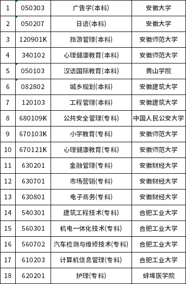 安徽省?？甲钥紡V告學等十八個專業(yè)有關問題的通知-1