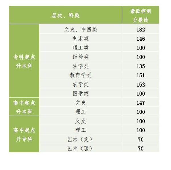 2022年貴州成人高考錄取分?jǐn)?shù)線是多少？成考社會(huì)認(rèn)可度高嗎？-1