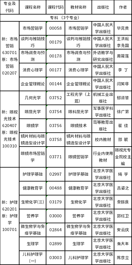 2023年4月吉林省自考開(kāi)考專業(yè)課程使用教材目錄-3
