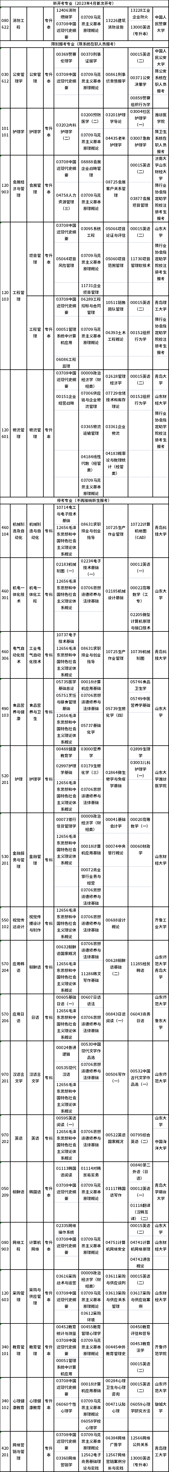 2023年4月山東自考專業(yè)有哪些？有停考的嗎？-1