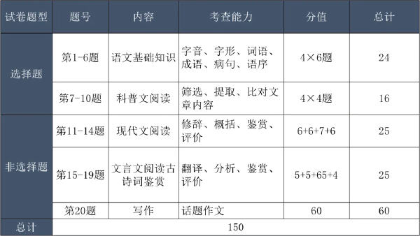 成考考試科目大綱怎么找？成人高考考什么內(nèi)容？-4