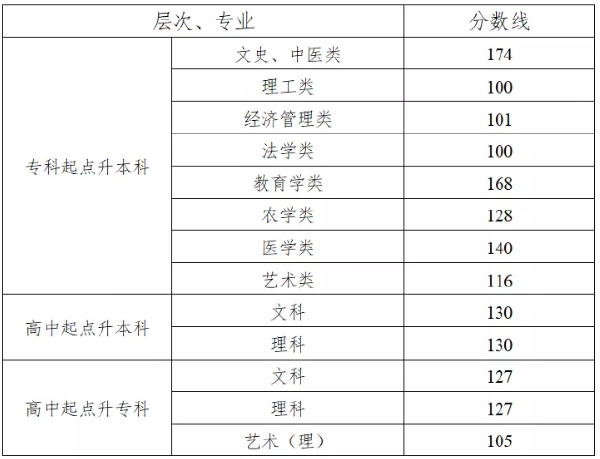 2022年湖南成考錄取分?jǐn)?shù)線匯總！-1
