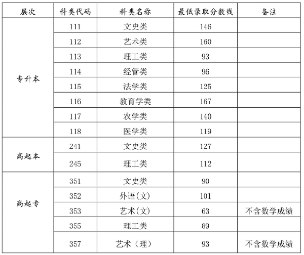 海南2022年成人高考最低錄取分數(shù)線是多少？-1