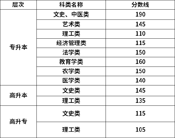 2022年甘肅成考錄取分?jǐn)?shù)線是多少？-1