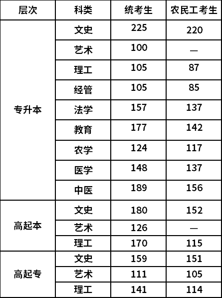 河北2022年成人高考最低錄取分數(shù)線-1 河北2022年成人高考最低錄取分數(shù)線-1