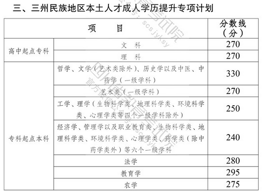 2022年四川成考錄取分?jǐn)?shù)線是多少？-2