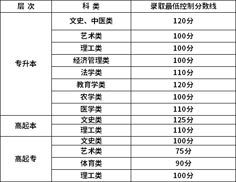 新疆2022年成考錄取分?jǐn)?shù)線公布了嗎？-1