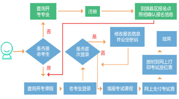 內(nèi)蒙古自考發(fā)布：2022年自考報考公告，考生必看！-1