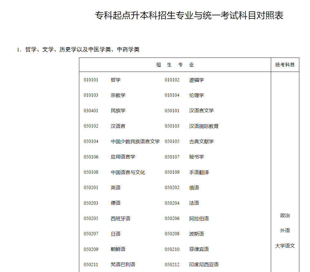 湖南招生考試信息港：專科起點(diǎn)升本科招生專業(yè)與統(tǒng)一考試科目對(duì)照表