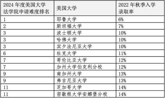 重磅官宣2024年度US News美國前20法學(xué)院！最貴最難申請的是哪些？