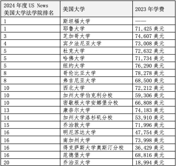 重磅官宣2024年度US News美國前20法學(xué)院！最貴最難申請的是哪些？