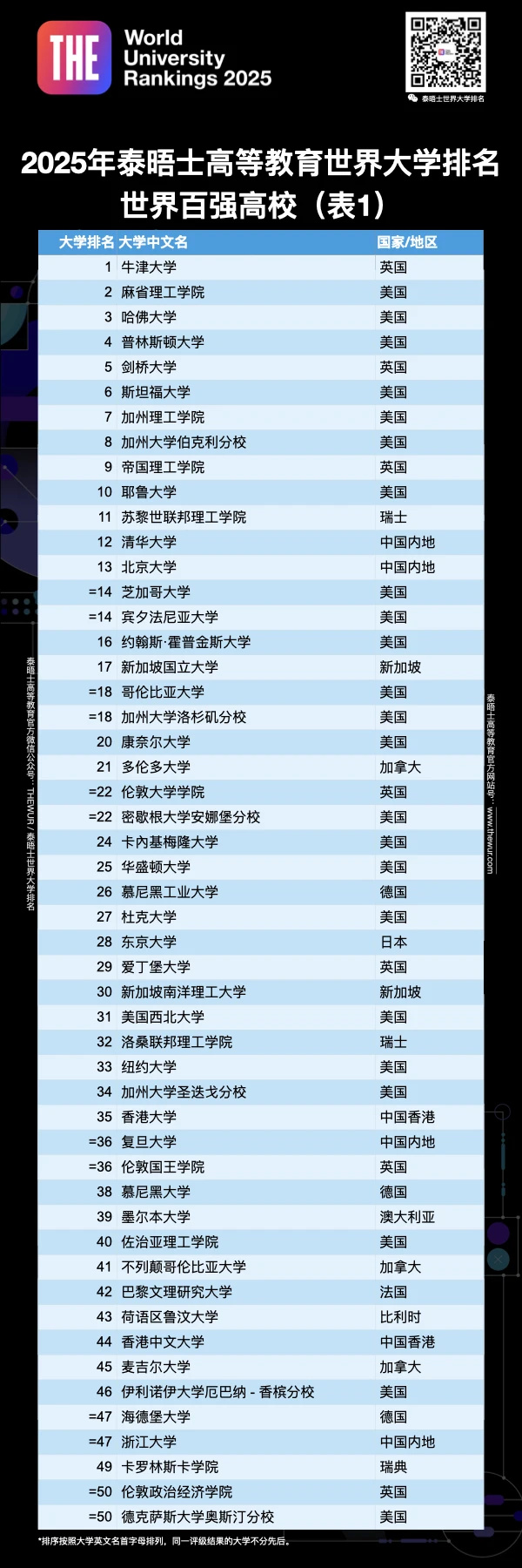 重磅！2025泰晤士世界大學(xué)排名最新揭曉