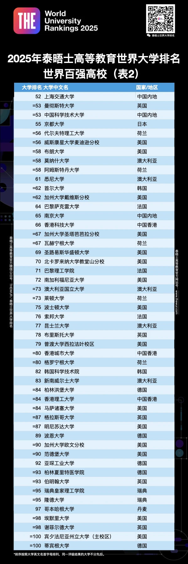 重磅！2025泰晤士世界大學(xué)排名最新揭曉