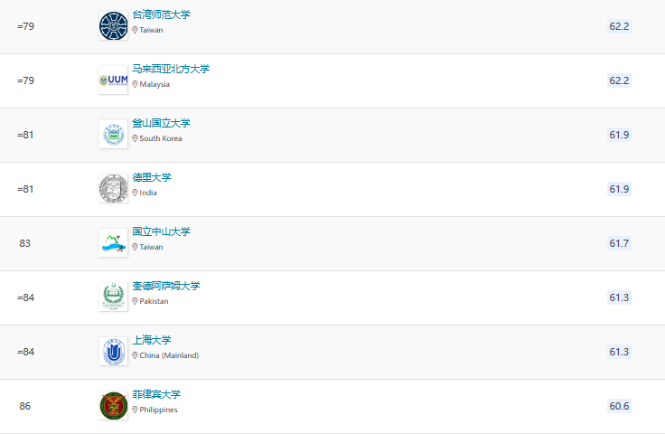 2025QS亞洲大學(xué)排名官宣！北大穩(wěn)居榜首，6所港校進(jìn)入TOP100!