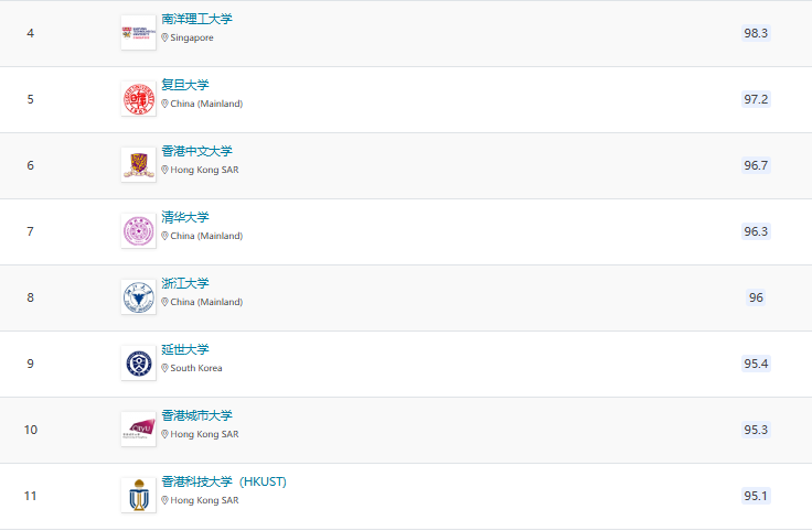 2025QS亞洲大學(xué)排名官宣！北大穩(wěn)居榜首，6所港校進(jìn)入TOP100!