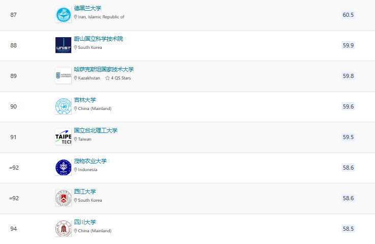 2025QS亞洲大學(xué)排名官宣！北大穩(wěn)居榜首，6所港校進(jìn)入TOP100!