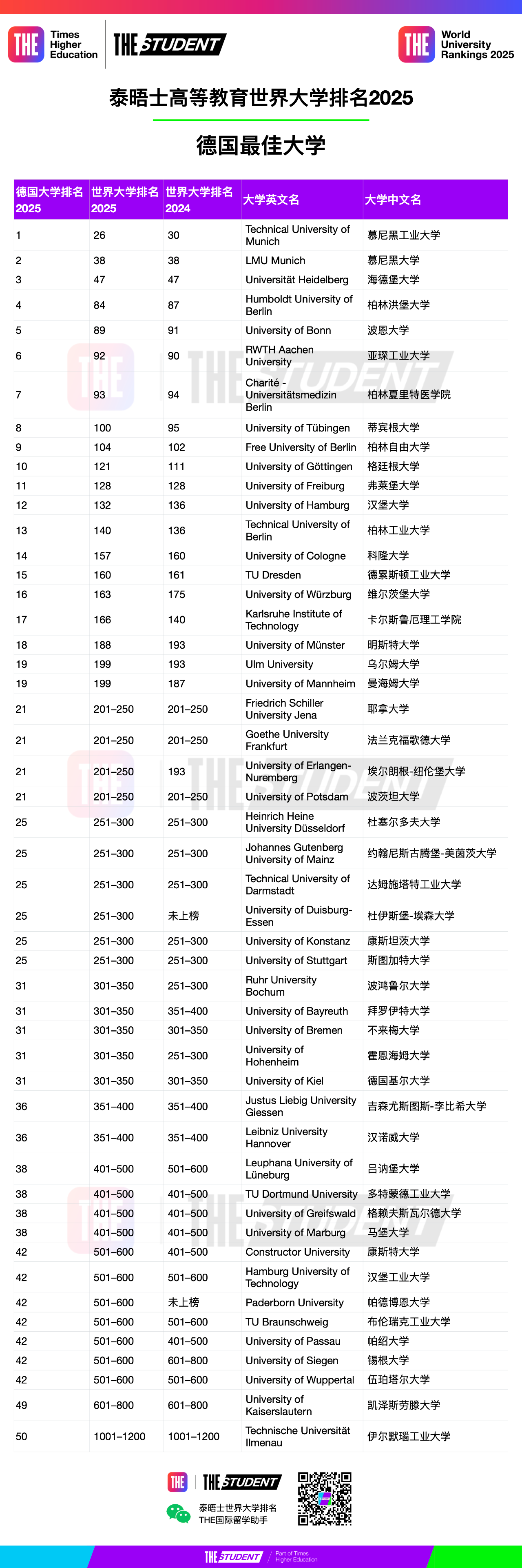 2025德國大學(xué)泰晤士排名，表現(xiàn)卓越