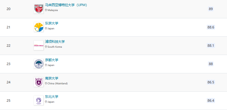 2025QS亞洲大學(xué)排名官宣！北大穩(wěn)居榜首，6所港校進(jìn)入TOP100!