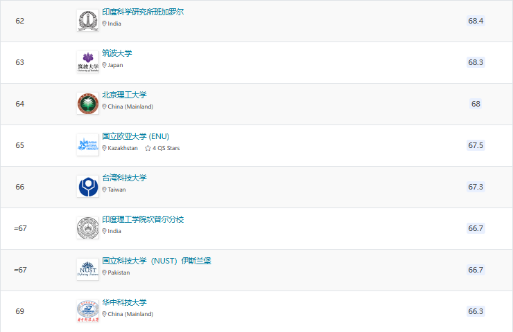 2025QS亞洲大學(xué)排名官宣！北大穩(wěn)居榜首，6所港校進(jìn)入TOP100!