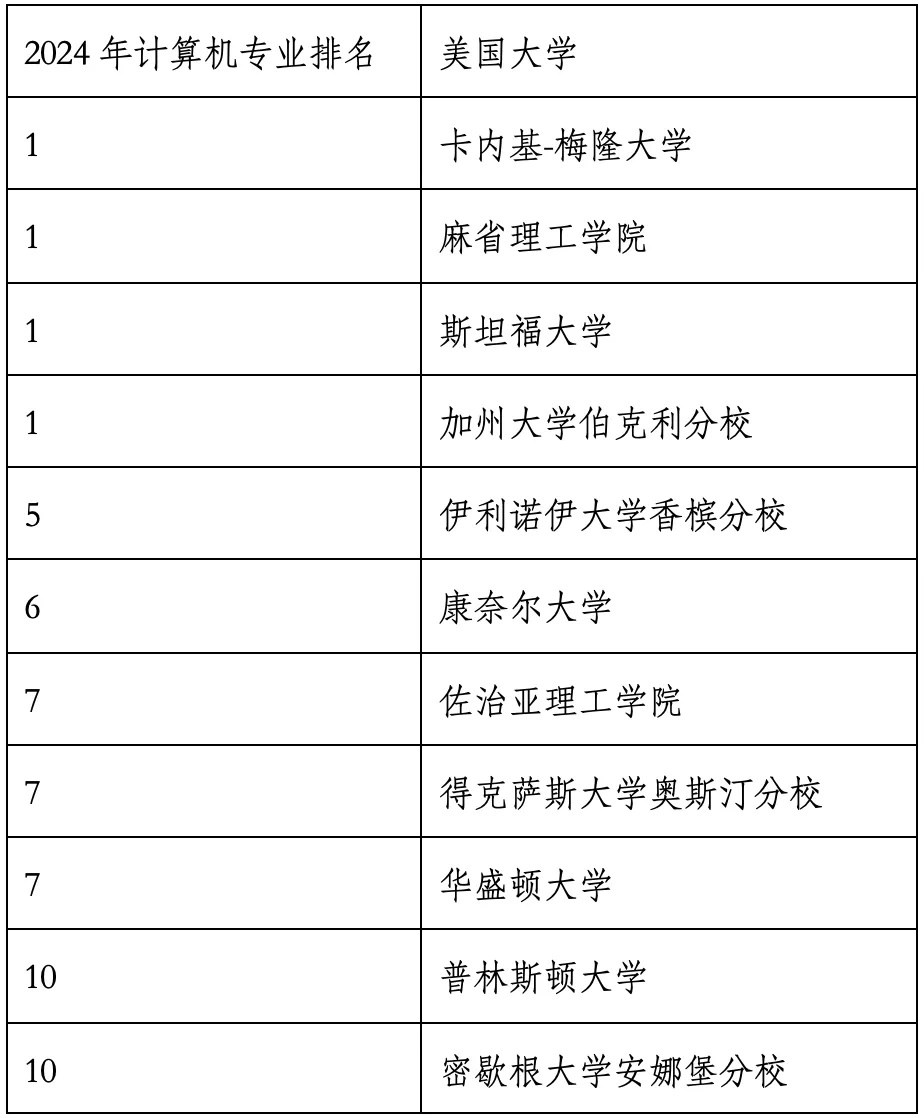 重磅官宣2024年度US News美國(guó)大學(xué)研究生專業(yè)排名！哈佛商學(xué)院僅第6？