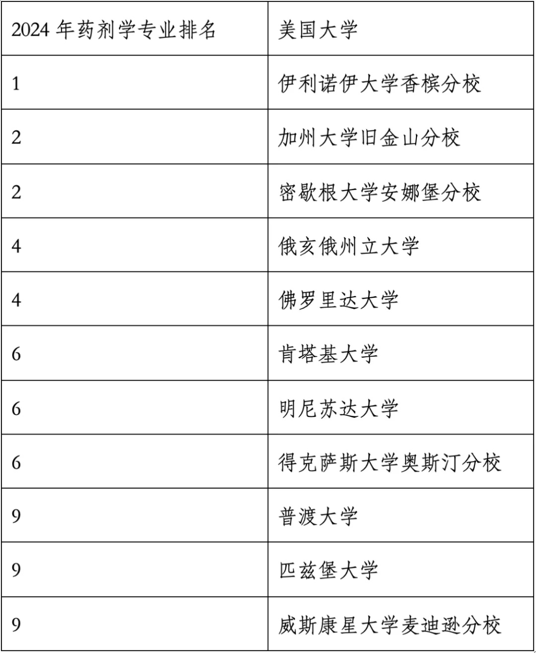 重磅官宣2024年度US News美國(guó)大學(xué)研究生專業(yè)排名！哈佛商學(xué)院僅第6？