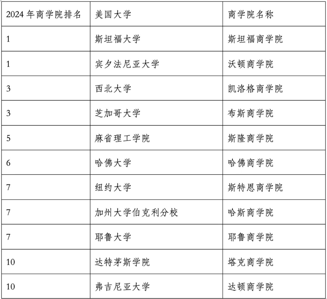 重磅官宣2024年度US News美國(guó)大學(xué)研究生專業(yè)排名！哈佛商學(xué)院僅第6？