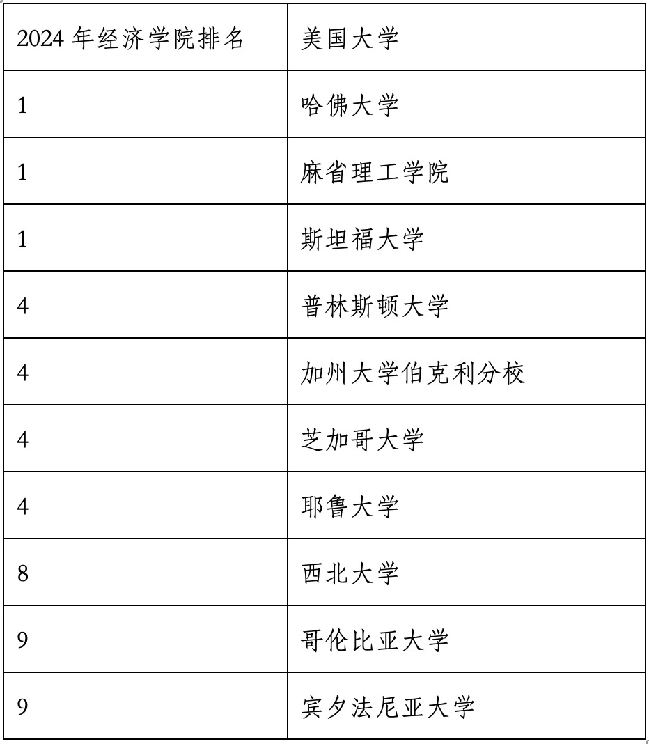 重磅官宣2024年度US News美國(guó)大學(xué)研究生專業(yè)排名！哈佛商學(xué)院僅第6？