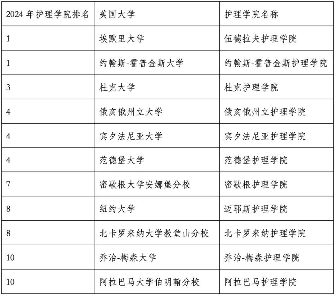 重磅官宣2024年度US News美國(guó)大學(xué)研究生專業(yè)排名！哈佛商學(xué)院僅第6？