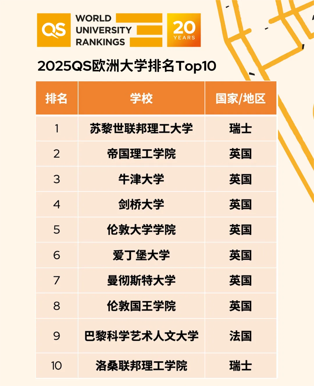 2025QS歐洲大學(xué)排名，歐洲大學(xué)2025QS排名情況