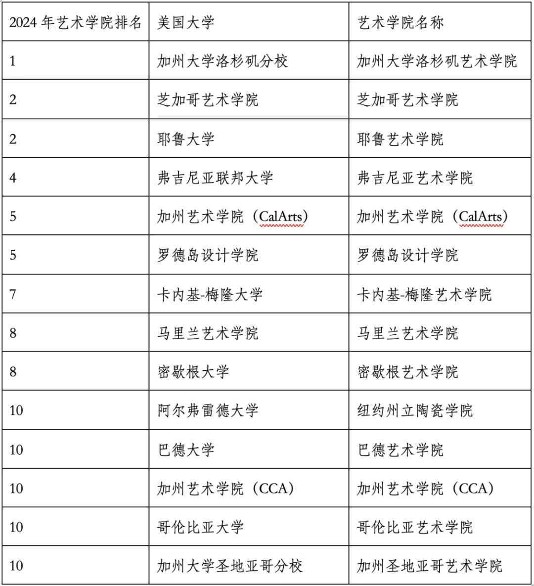 重磅官宣2024年度US News美國(guó)大學(xué)研究生專業(yè)排名！哈佛商學(xué)院僅第6？