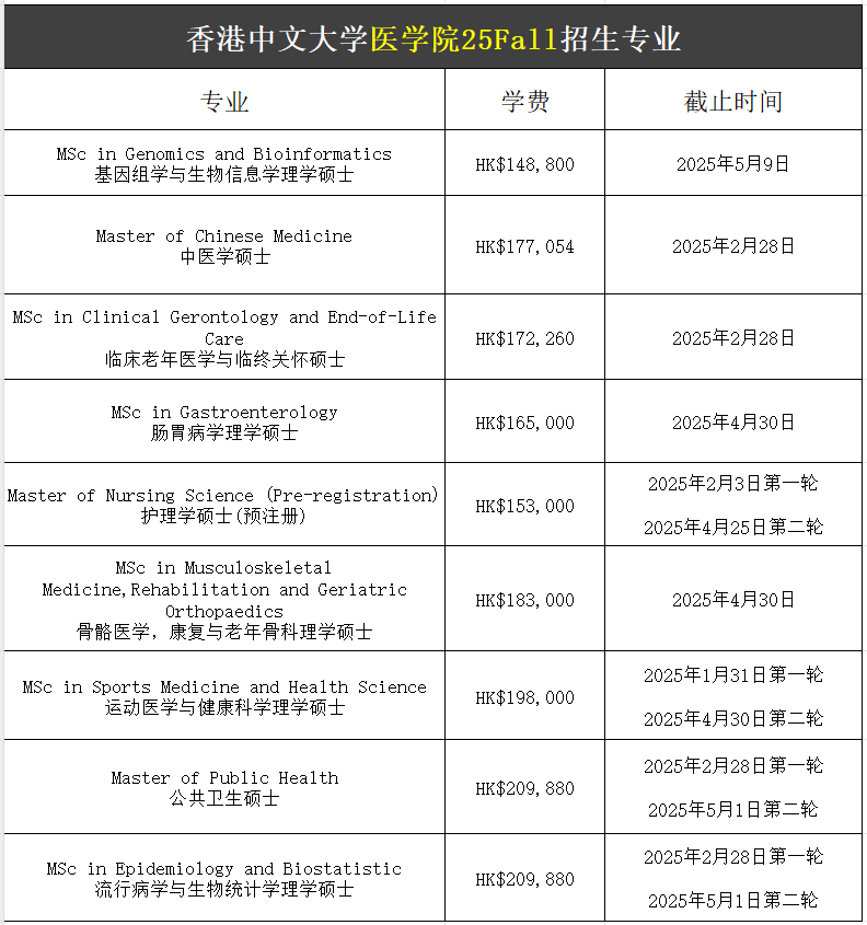 【25Fall港碩】香港中文大學(xué)碩士專業(yè)匯總！已經(jīng)開放申請！