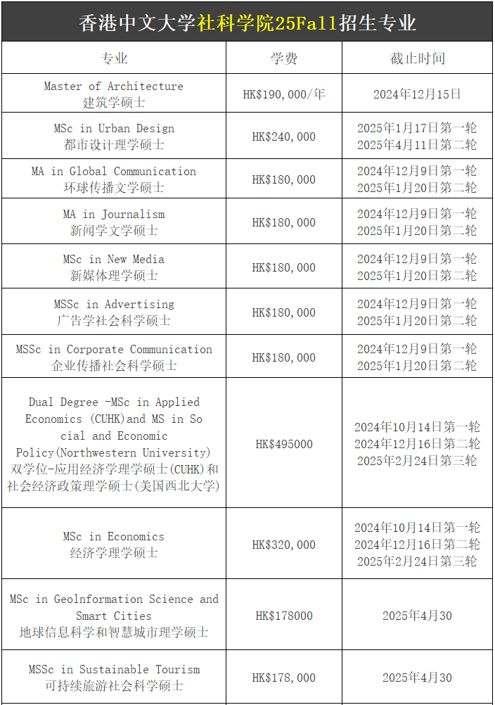 【25Fall港碩】香港中文大學(xué)碩士專業(yè)匯總！已經(jīng)開放申請！