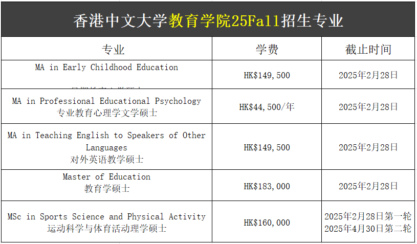 【25Fall港碩】香港中文大學(xué)碩士專業(yè)匯總！已經(jīng)開放申請！