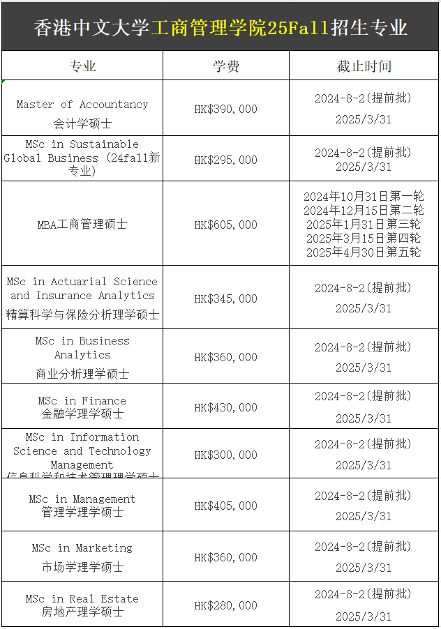 【25Fall港碩】香港中文大學(xué)碩士專業(yè)匯總！已經(jīng)開放申請！