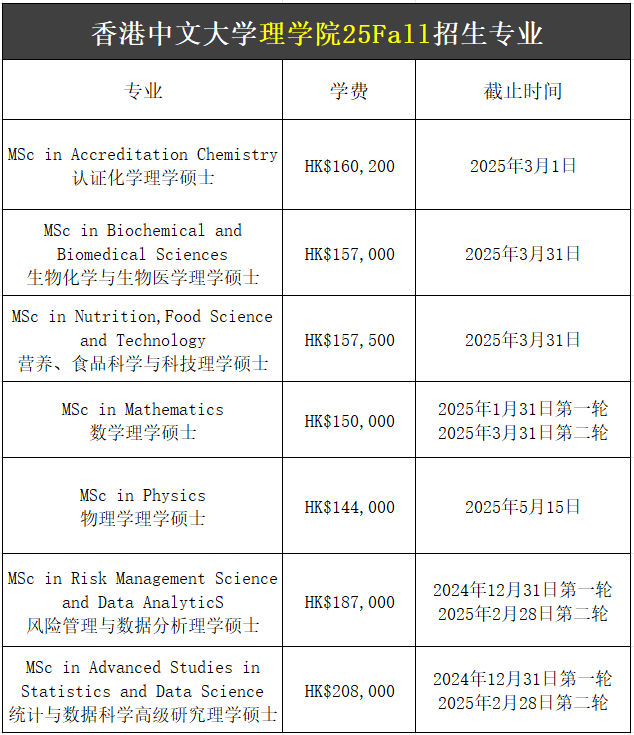 【25Fall港碩】香港中文大學(xué)碩士專業(yè)匯總！已經(jīng)開放申請！