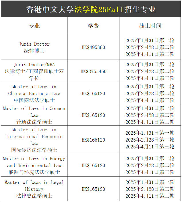 【25Fall港碩】香港中文大學(xué)碩士專業(yè)匯總！已經(jīng)開放申請！