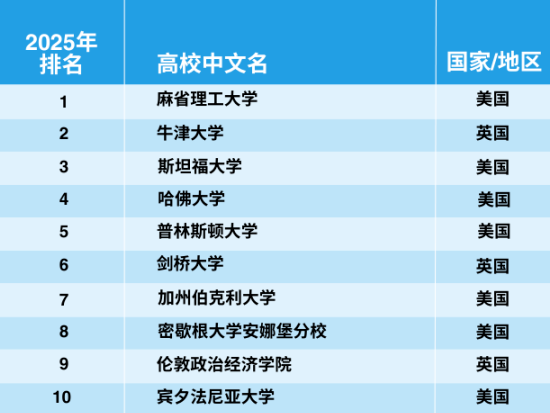 官宣！2025年泰晤士世界大學(xué)學(xué)科排名完整榜單