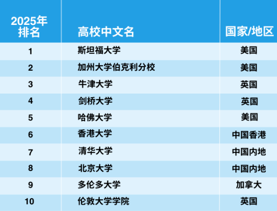官宣！2025年泰晤士世界大學(xué)學(xué)科排名完整榜單
