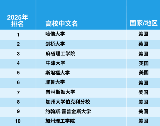 官宣！2025年泰晤士世界大學(xué)學(xué)科排名完整榜單